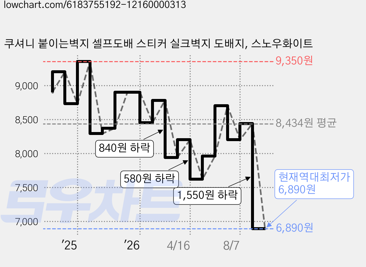 쿠셔니 붙이는벽지 셀프도배 스티커 실크벽지 도배지, 스노우화이트 가격 변동 차트, 현재가 6,890원, 역대최저가