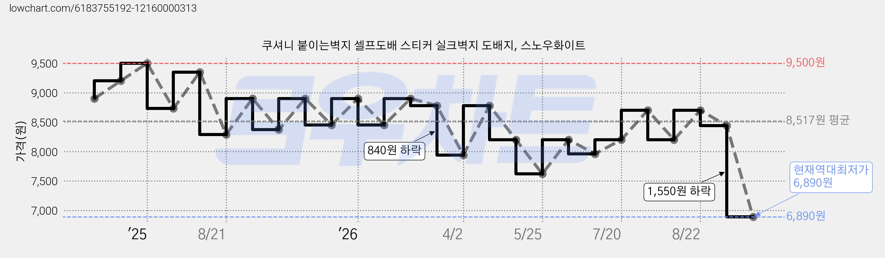 쿠셔니 붙이는벽지 셀프도배 스티커 실크벽지 도배지, 스노우화이트 가격 변동 차트, 현재가 6,890원, 역대최저가