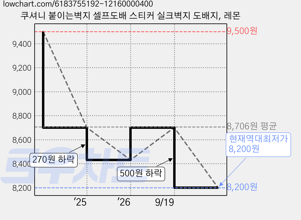 쿠셔니 붙이는벽지 셀프도배 스티커 실크벽지 도배지, 레몬 가격 변동 차트, 현재가 8,200원, 역대최저가