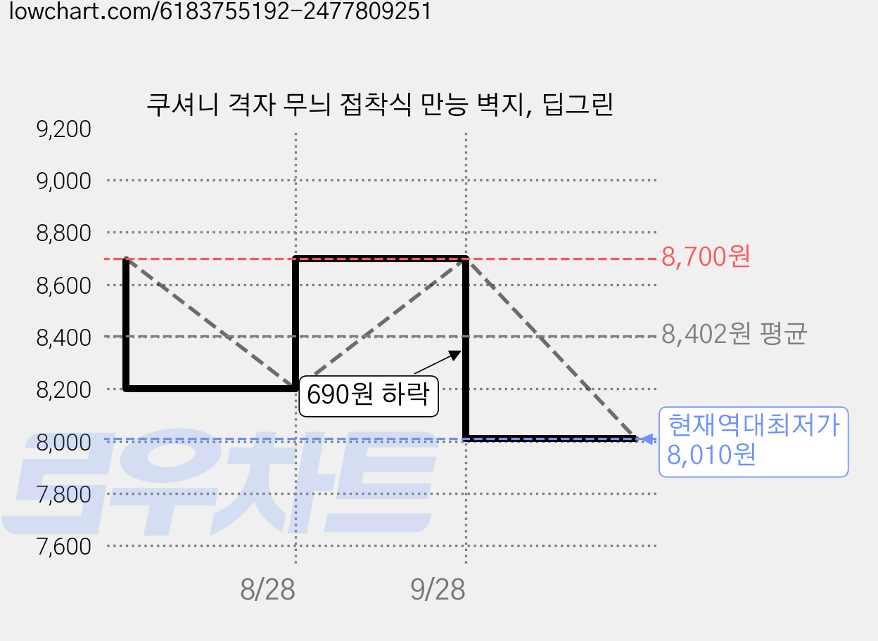쿠셔니 격자 무늬 접착식 만능 벽지, 딥그린 가격 변동 차트, 현재가 8,010원, 역대최저가