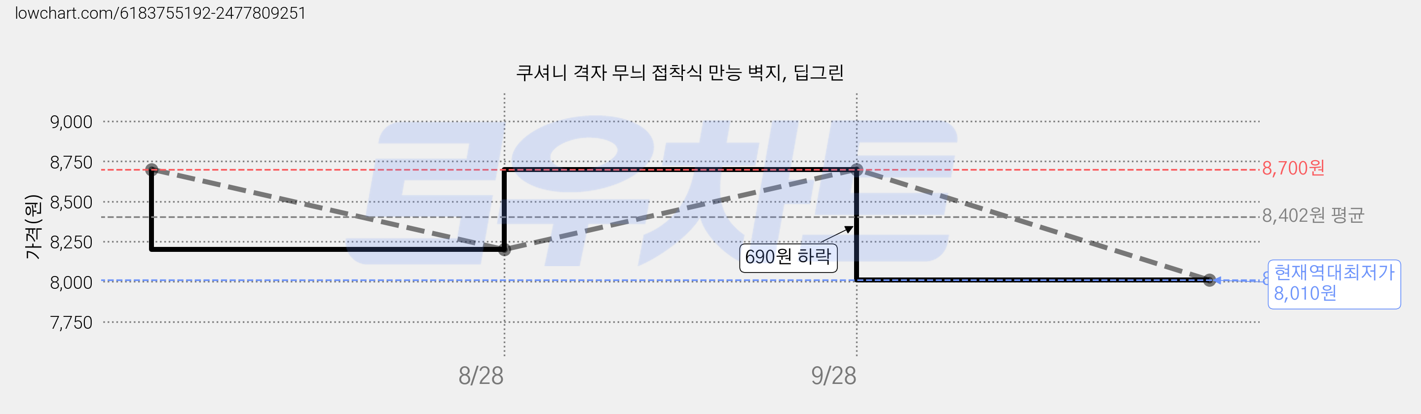 쿠셔니 격자 무늬 접착식 만능 벽지, 딥그린 가격 변동 차트, 현재가 8,010원, 역대최저가