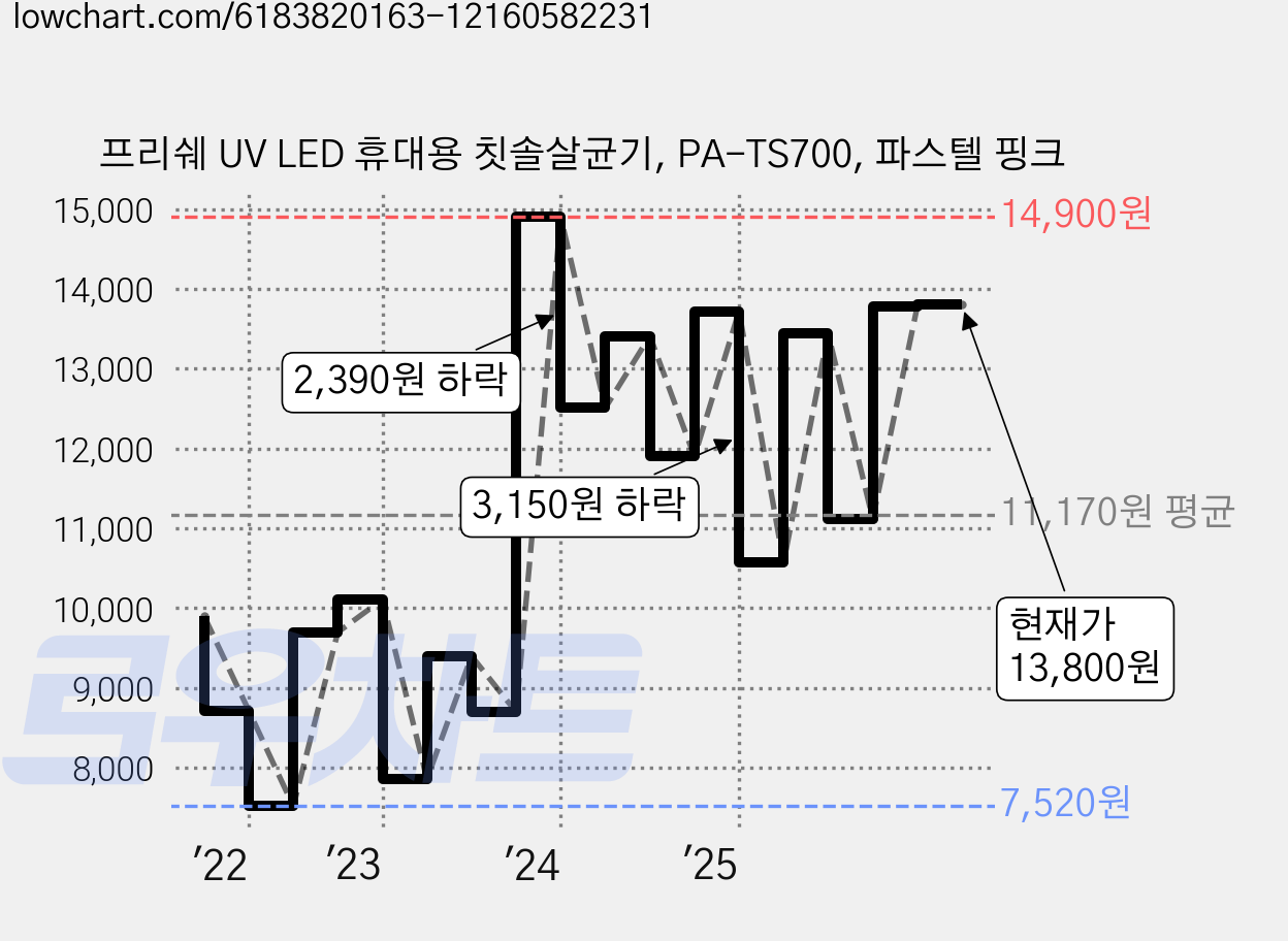 프리쉐 UV LED 휴대용 칫솔살균기, PA-TS700, 파스텔 핑크 가격 변동 차트, 현재가 13,800원, 관측 최저가 7,520원