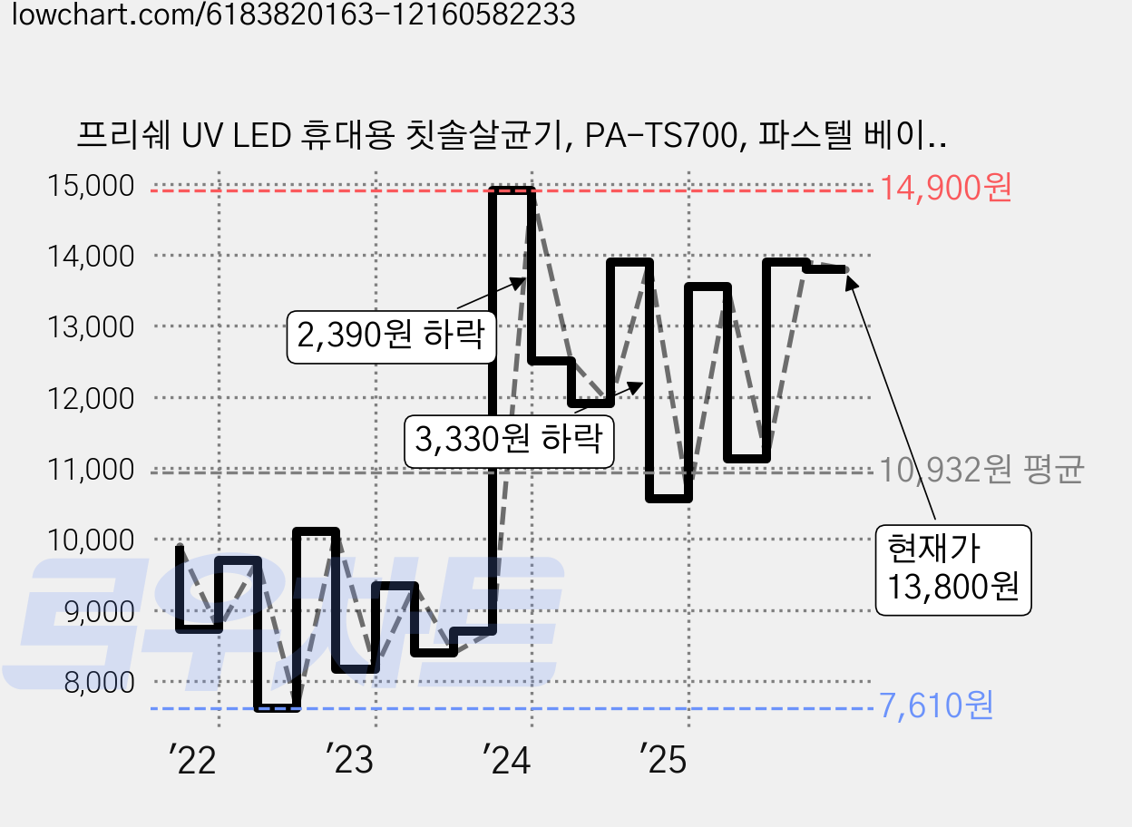 프리쉐 UV LED 휴대용 칫솔살균기, PA-TS700, 파스텔 베이지 가격 변동 차트, 현재가 13,800원, 관측 최저가 7,120원