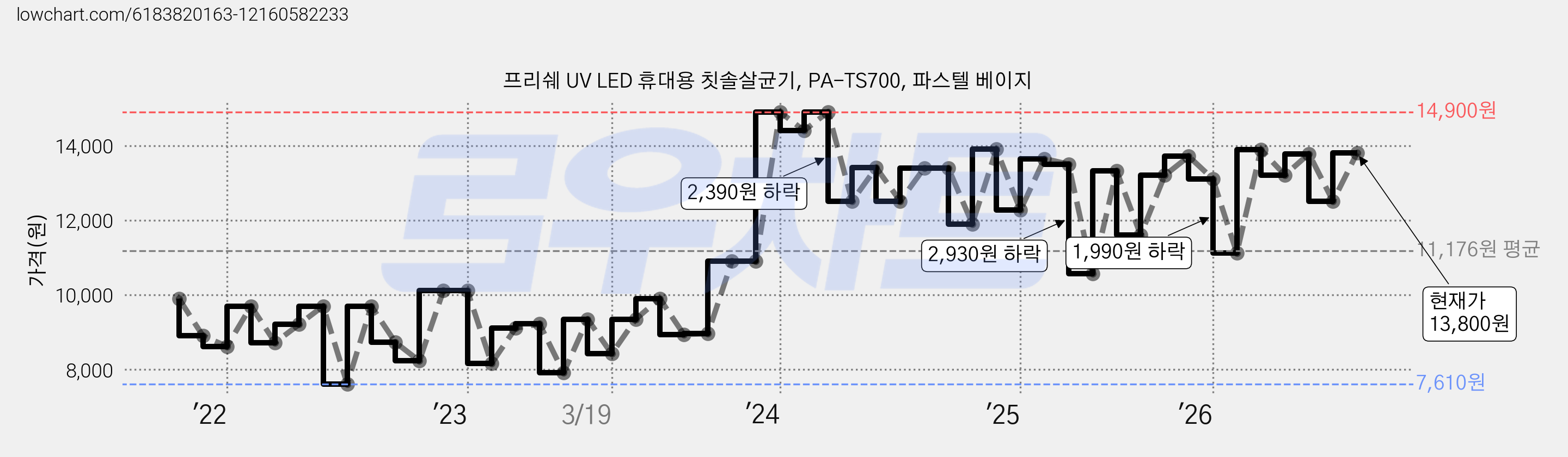 프리쉐 UV LED 휴대용 칫솔살균기, PA-TS700, 파스텔 베이지 가격 변동 차트, 현재가 13,800원, 관측 최저가 7,120원