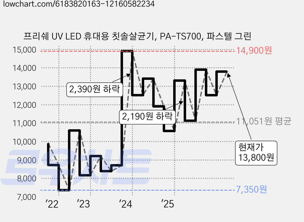 프리쉐 UV LED 휴대용 칫솔살균기, PA-TS700, 파스텔 그린 가격 변동 차트, 현재가 13,800원, 관측 최저가 7,350원