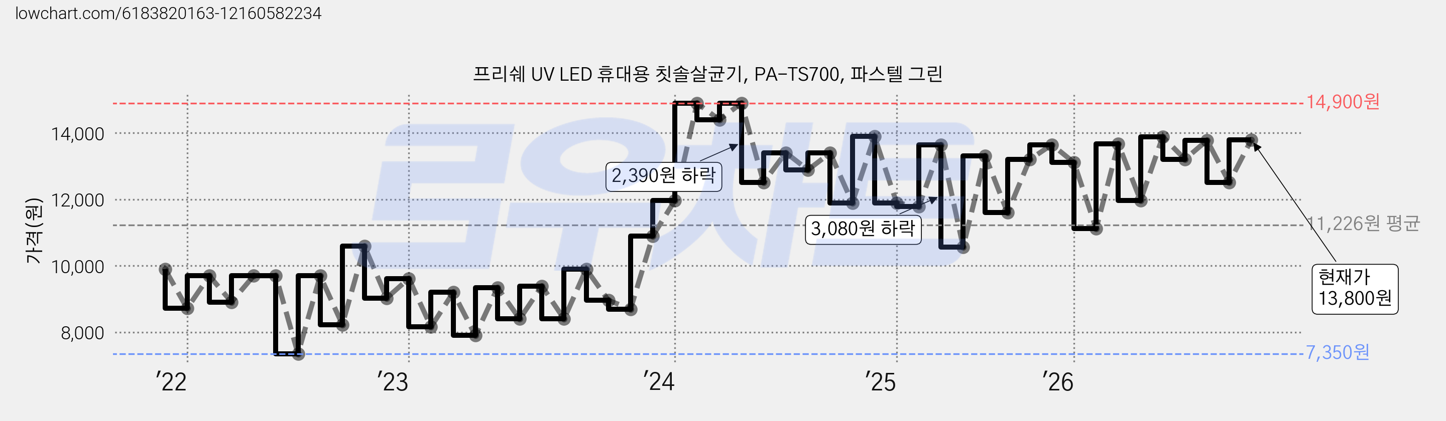 프리쉐 UV LED 휴대용 칫솔살균기, PA-TS700, 파스텔 그린 가격 변동 차트, 현재가 13,800원, 관측 최저가 7,350원