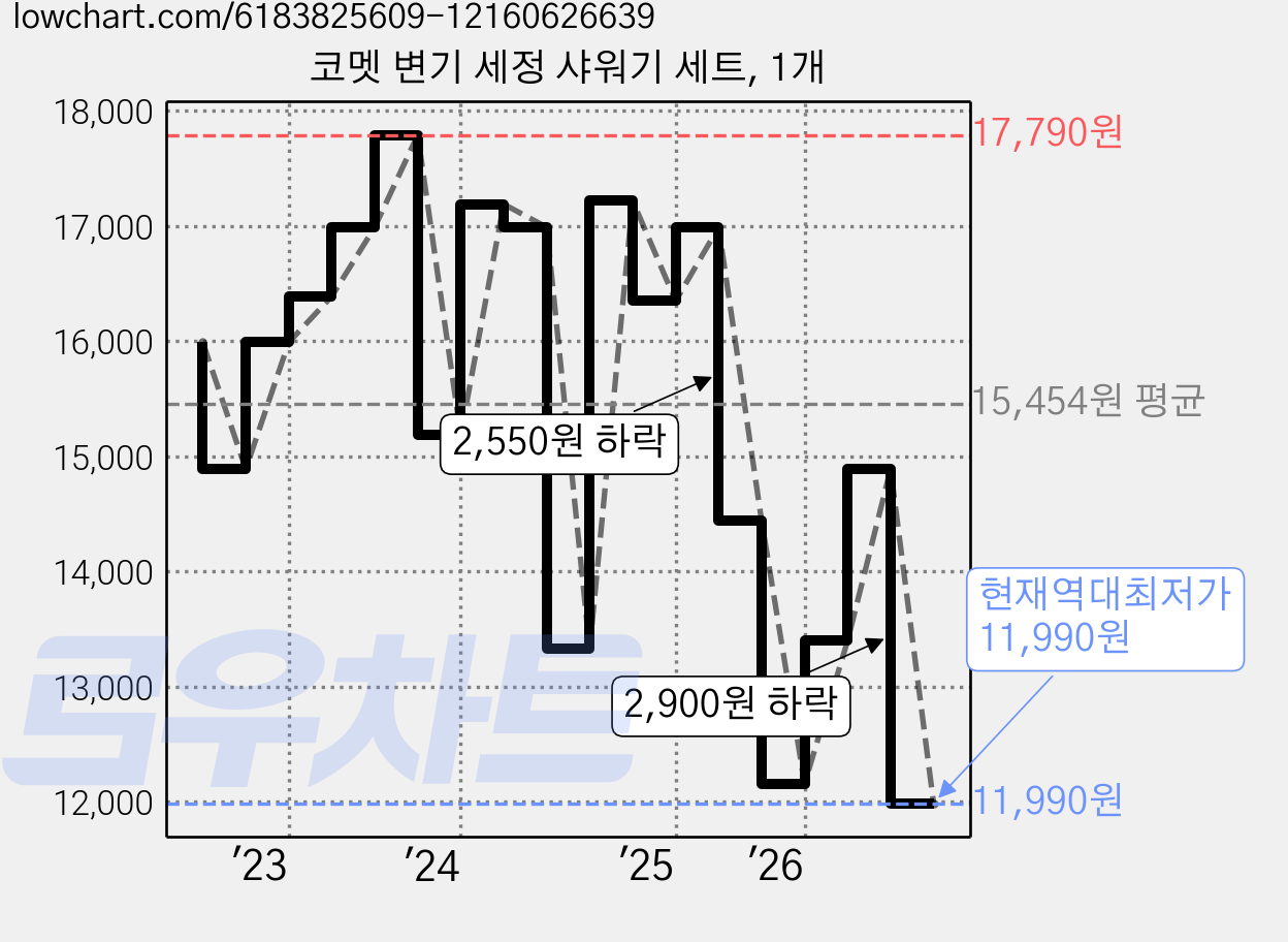 코멧 변기 세정 샤워기 세트, 1개 가격 변동 차트, 현재가 11,990원, 역대최저가