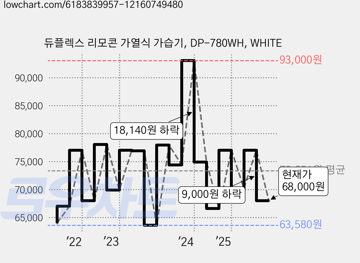 듀플렉스 리모콘 가열식 가습기, DP-780WH, WHITE 가격 변동 차트, 현재가 68,000원, 관측 최저가 57,020원