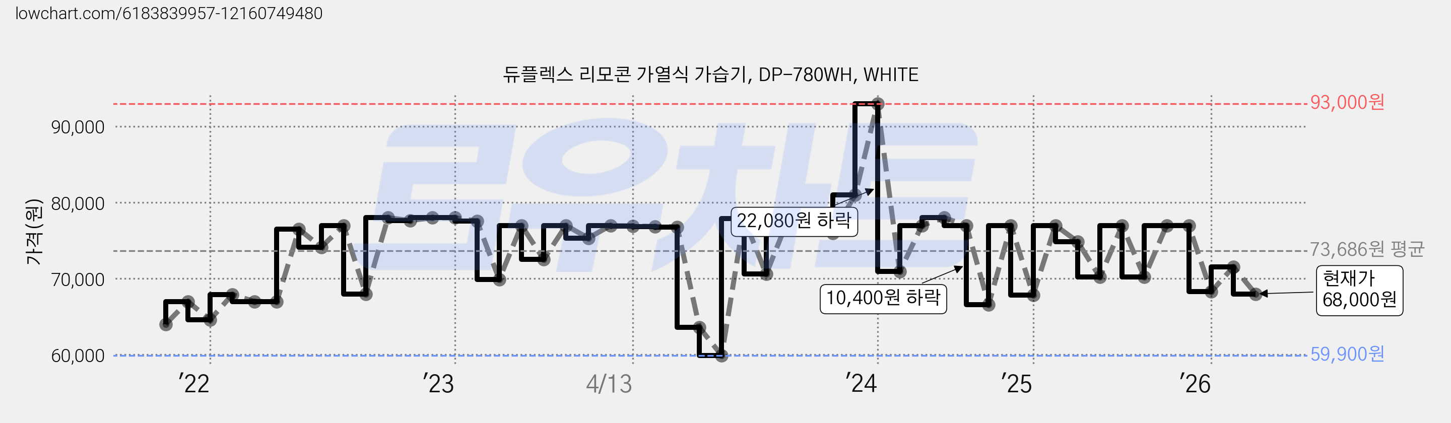 듀플렉스 리모콘 가열식 가습기, DP-780WH, WHITE 가격 변동 차트, 현재가 68,000원, 관측 최저가 57,020원