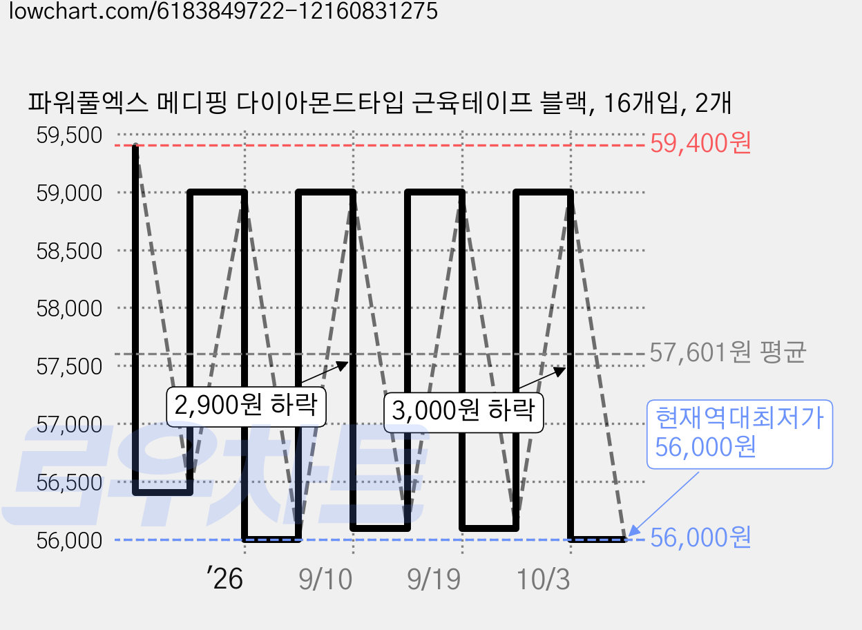 파워풀엑스 메디핑 다이아몬드타입 근육테이프 블랙, 16개입, 2개 가격 변동 차트, 현재가 56,000원, 역대최저가