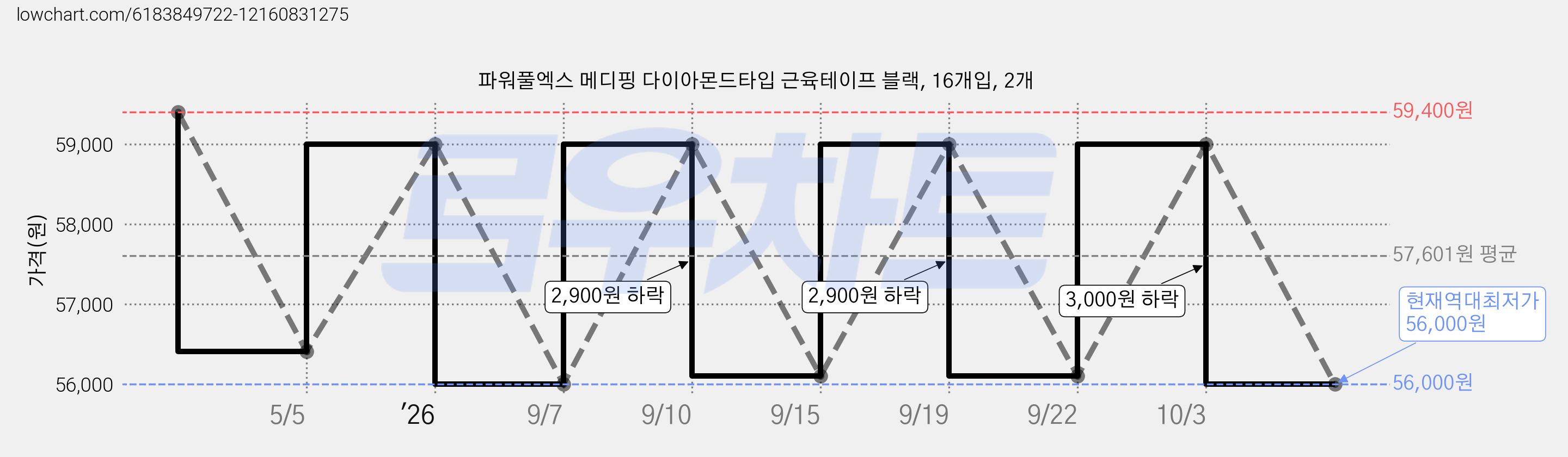 파워풀엑스 메디핑 다이아몬드타입 근육테이프 블랙, 16개입, 2개 가격 변동 차트, 현재가 56,000원, 역대최저가