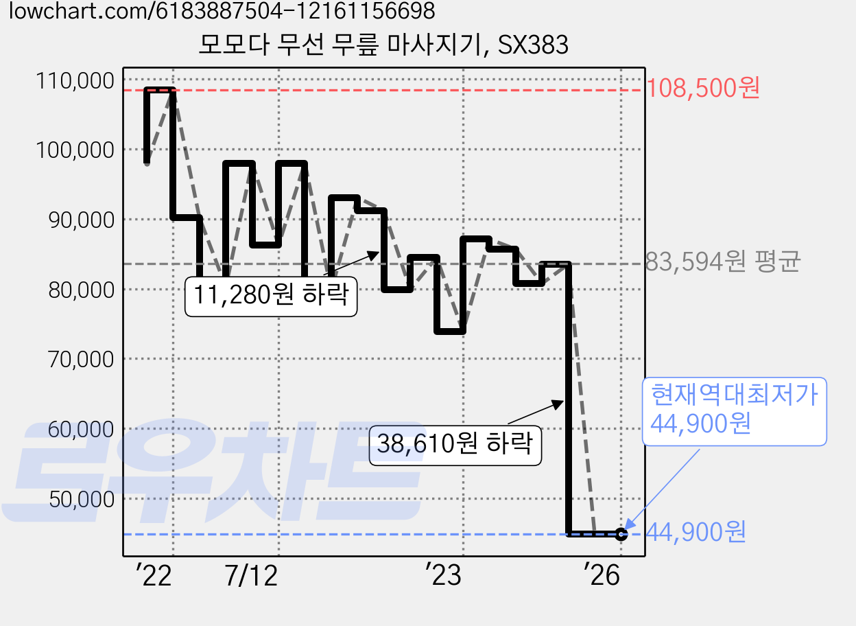 모모다 무선 무릎 마사지기, SX383 가격 변동 차트, 현재가 44,900원, 역대최저가
