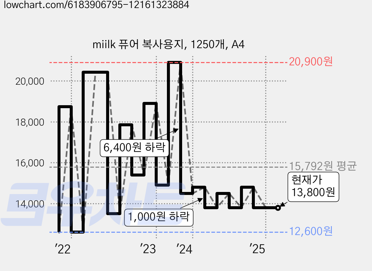 miilk 퓨어 복사용지, 1250개, A4 가격 변동 차트, 현재가 13,800원, 역대최저가