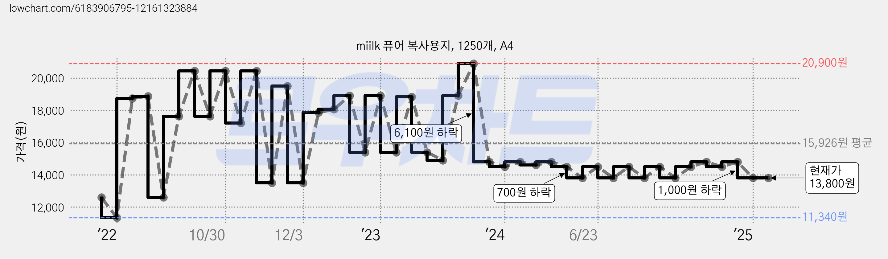 miilk 퓨어 복사용지, 1250개, A4 가격 변동 차트, 현재가 13,800원, 역대최저가