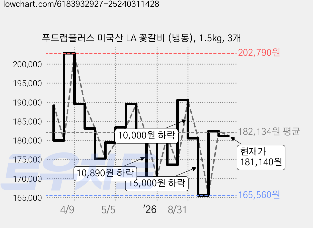 푸드랩플러스 미국산 LA 꽃갈비 (냉동), 1.5kg, 3개 가격 변동 차트, 현재가 181,140원, 관측 최저가 165,560원
