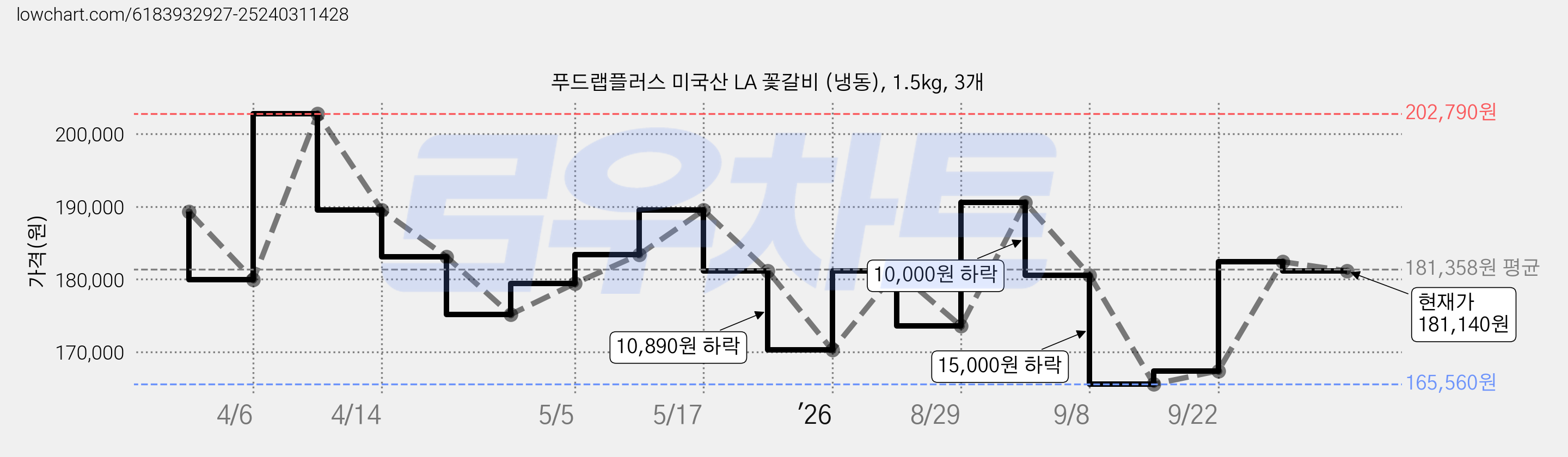 푸드랩플러스 미국산 LA 꽃갈비 (냉동), 1.5kg, 3개 가격 변동 차트, 현재가 181,140원, 관측 최저가 165,560원