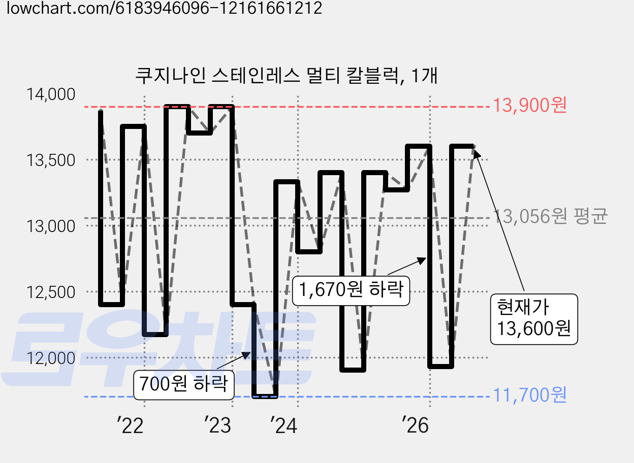 쿠지나인 스테인레스 멀티 칼블럭, 1개 가격 변동 차트, 현재가 10,900원, 역대최저가
