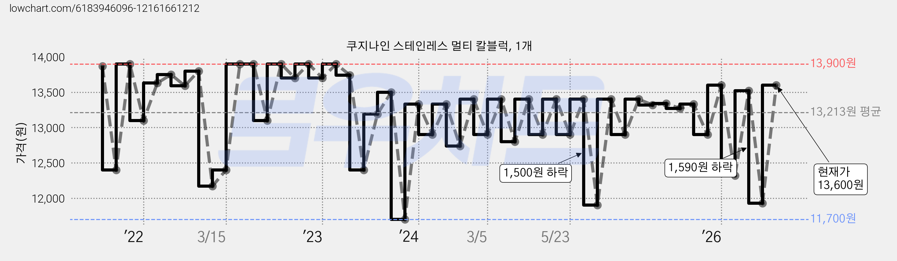 쿠지나인 스테인레스 멀티 칼블럭, 1개 가격 변동 차트, 현재가 10,900원, 역대최저가