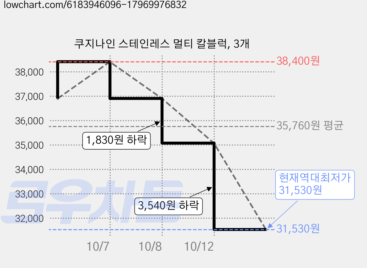 쿠지나인 스테인레스 멀티 칼블럭, 3개 가격 변동 차트, 현재가 31,530원, 역대최저가