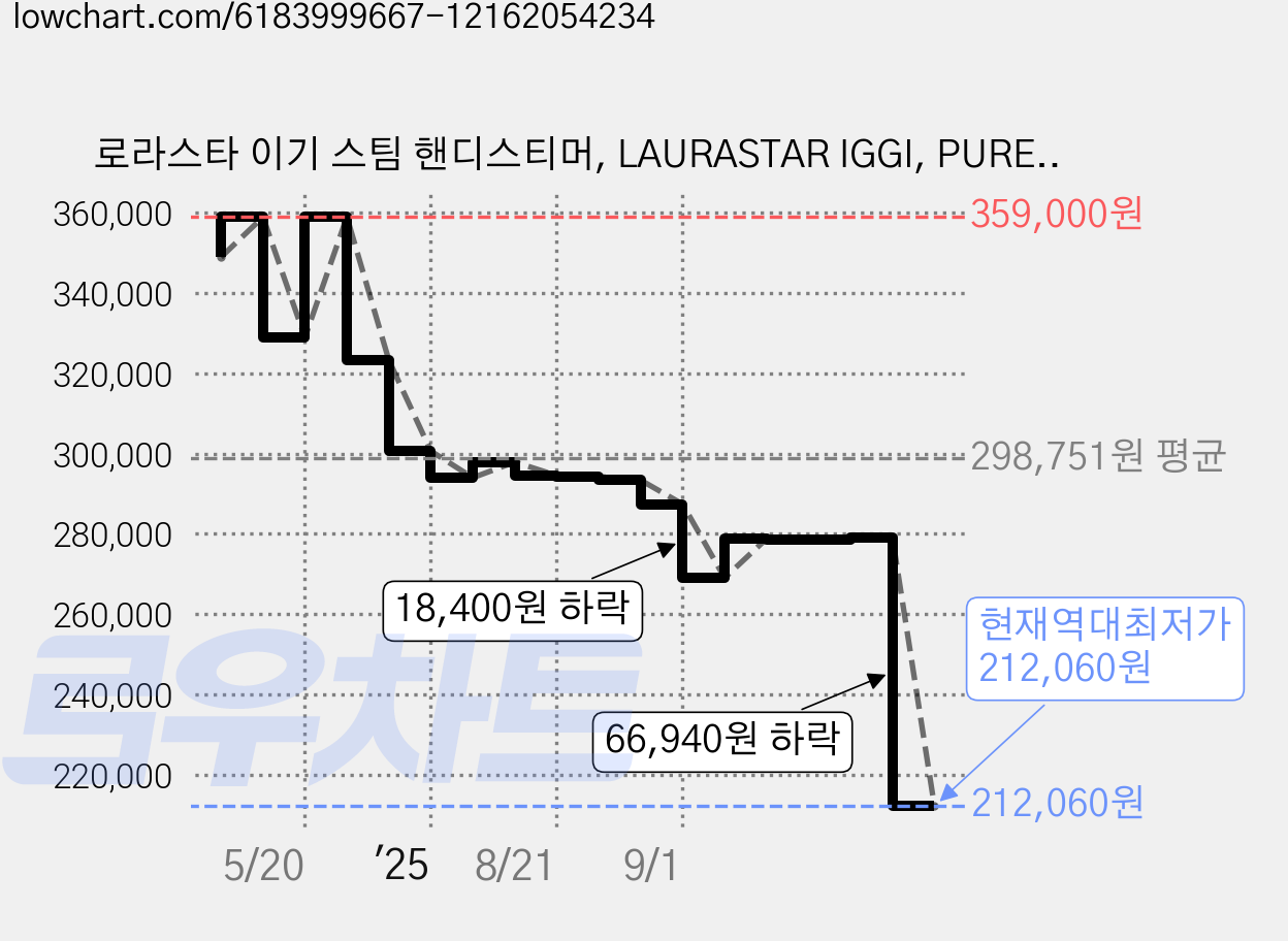 로라스타 이기 스팀 핸디스티머, LAURASTAR IGGI, PURE WHITE 가격 변동 차트, 현재가 212,060원, 역대최저가