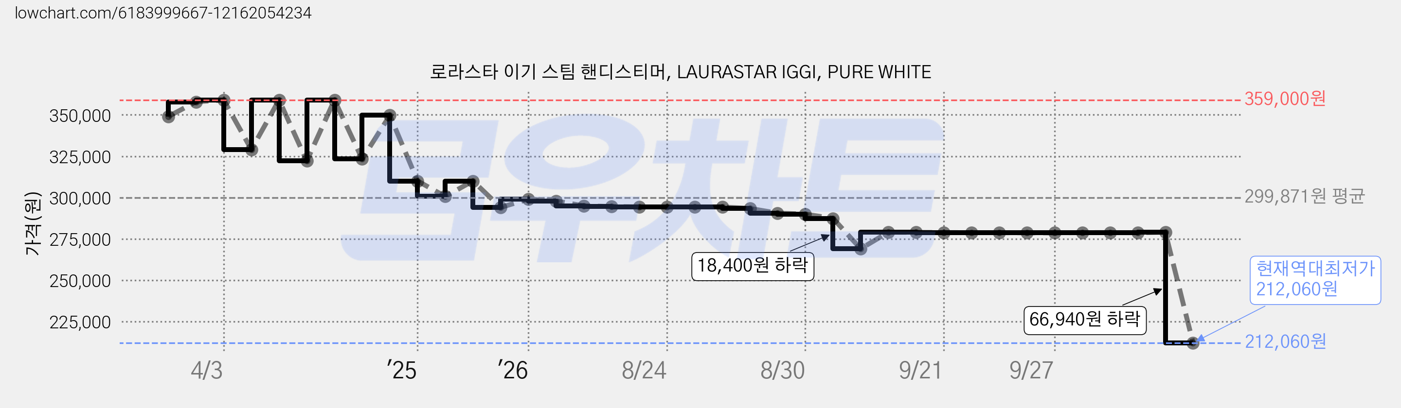 로라스타 이기 스팀 핸디스티머, LAURASTAR IGGI, PURE WHITE 가격 변동 차트, 현재가 212,060원, 역대최저가