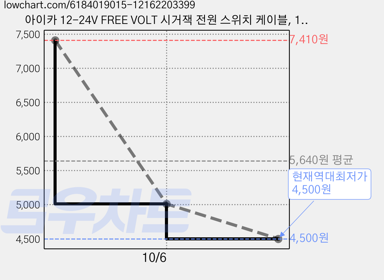 아이카 12-24V FREE VOLT 시거잭 전원 스위치 케이블, 1개 가격 변동 차트, 현재가 4,500원, 역대최저가