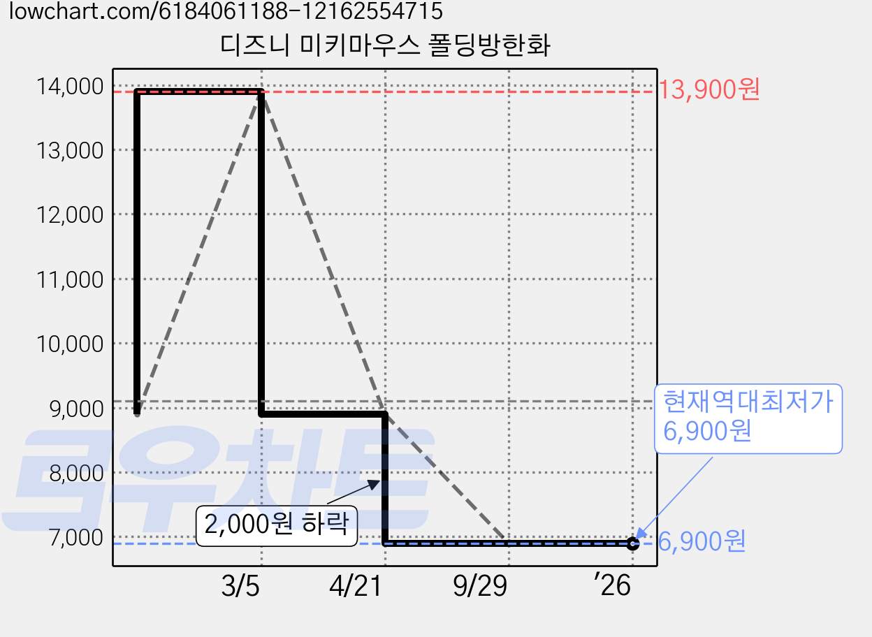 디즈니 미키마우스 폴딩방한화 가격 변동 차트, 현재가 6,900원, 역대최저가