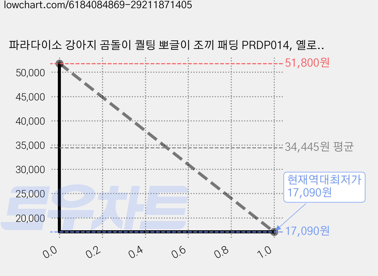 파라다이소 강아지 곰돌이 퀄팅 뽀글이 조끼 패딩 PRDP014, 옐로우, 2개 가격 변동 차트, 현재가 17,090원, 역대최저가