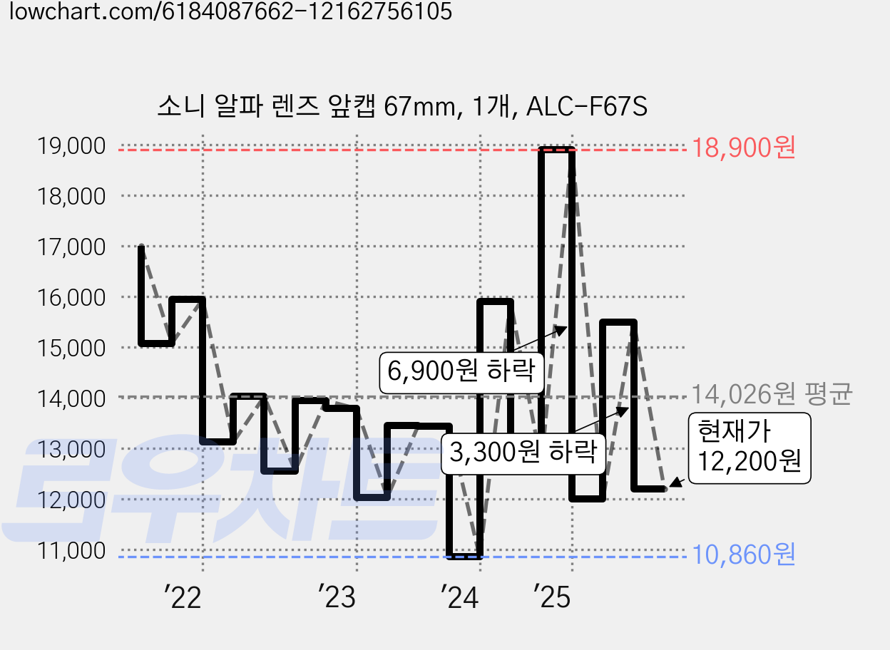 소니 알파 렌즈 앞캡 67mm, 1개, ALC-F67S 가격 변동 차트, 현재가 12,200원, 관측 최저가 10,860원