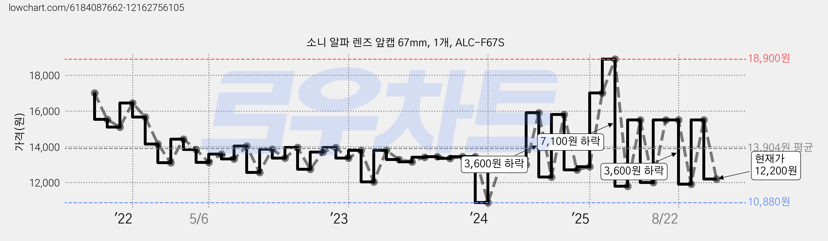 소니 알파 렌즈 앞캡 67mm, 1개, ALC-F67S 가격 변동 차트, 현재가 12,200원, 관측 최저가 10,860원
