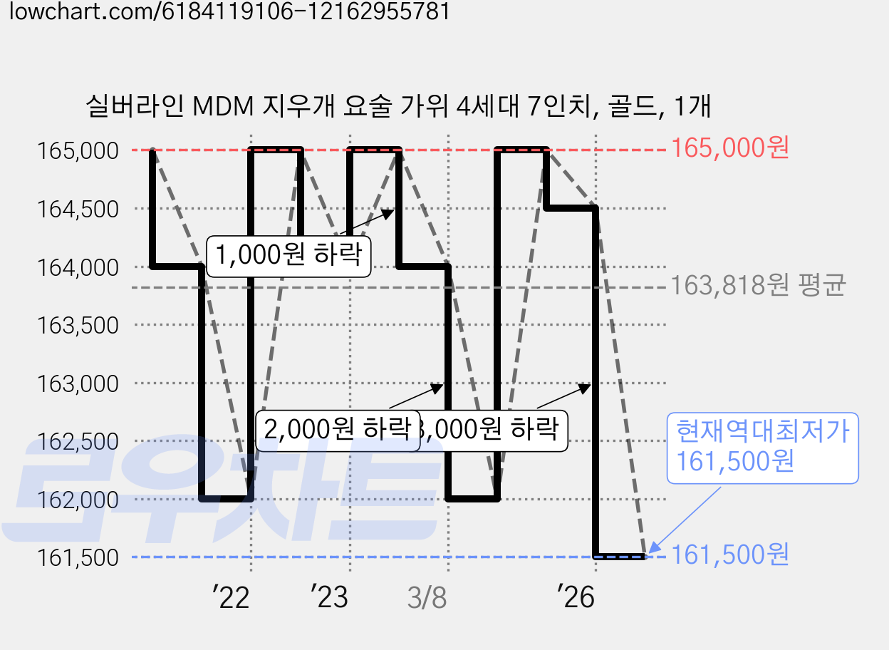 실버라인 MDM 지우개 요술 가위 4세대 7인치, 골드, 1개 가격 변동 차트, 현재가 161,500원, 역대최저가