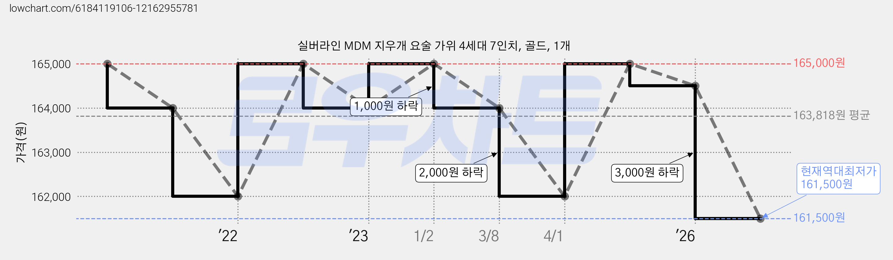 실버라인 MDM 지우개 요술 가위 4세대 7인치, 골드, 1개 가격 변동 차트, 현재가 161,500원, 역대최저가