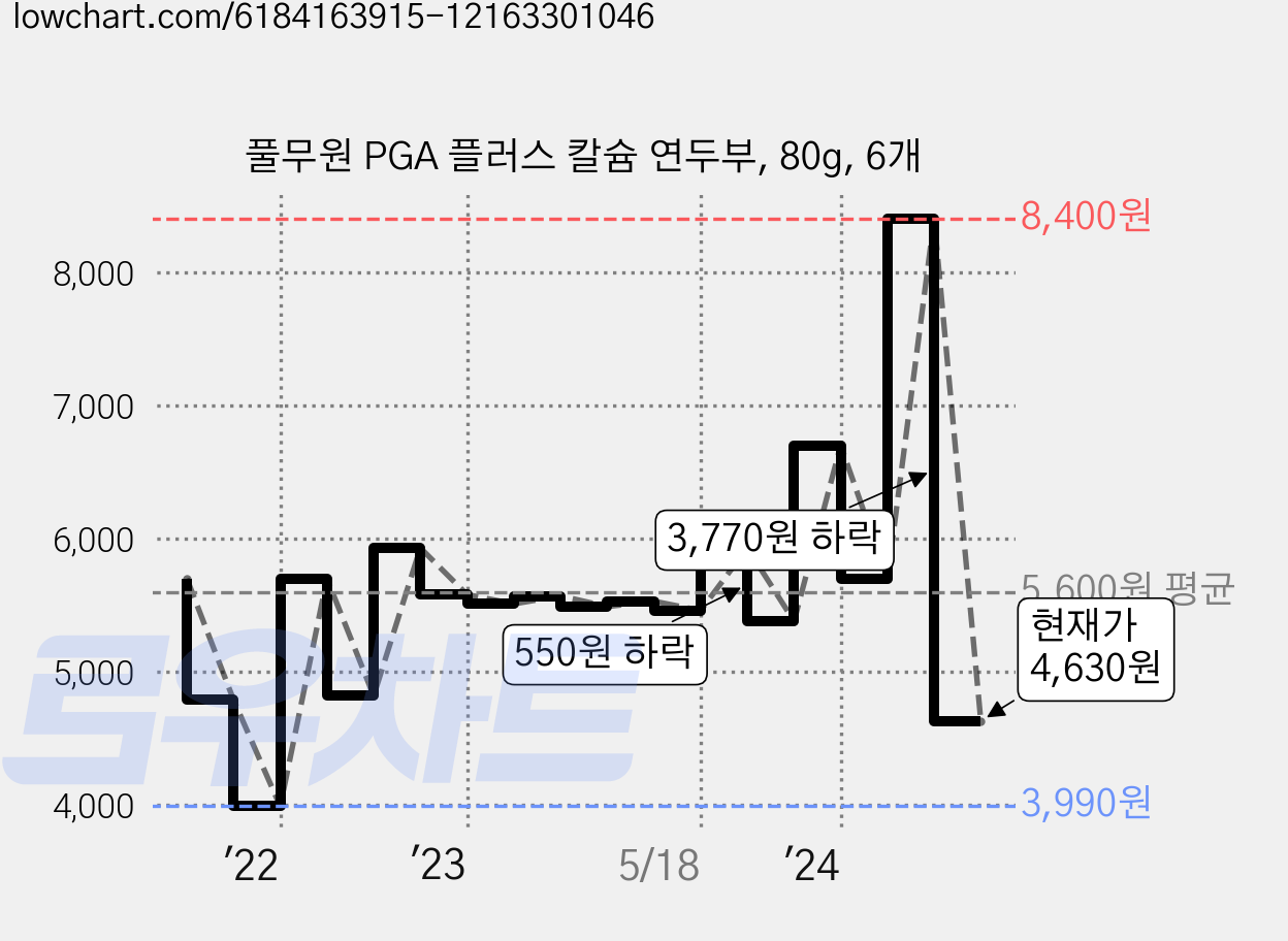 풀무원 PGA 플러스 칼슘 연두부, 80g, 6개 가격 변동 차트, 현재가 4,630원, 관측 최저가 3,990원