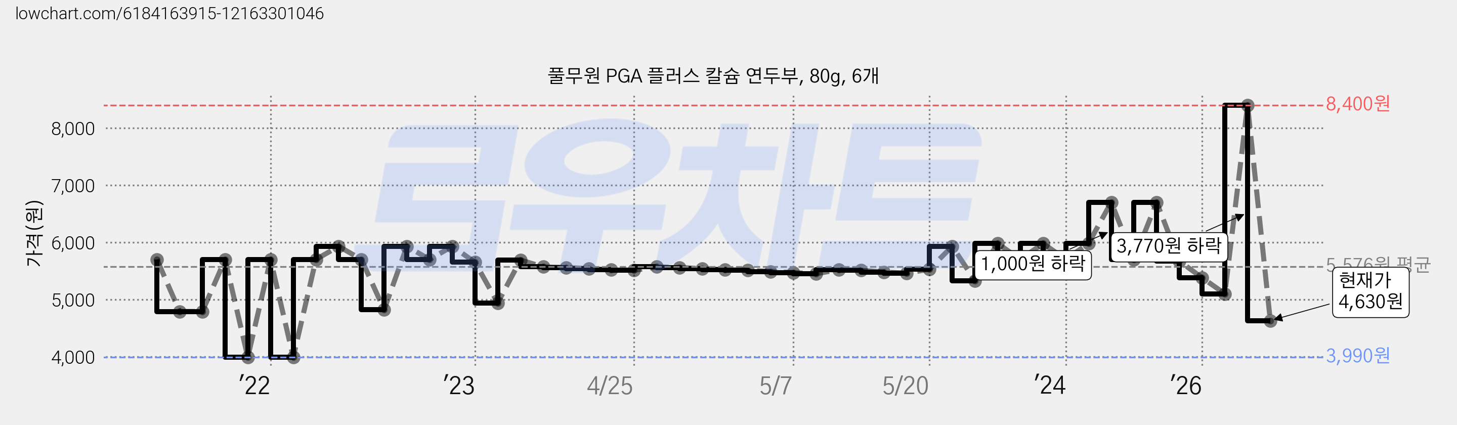 풀무원 PGA 플러스 칼슘 연두부, 80g, 6개 가격 변동 차트, 현재가 4,630원, 관측 최저가 3,990원