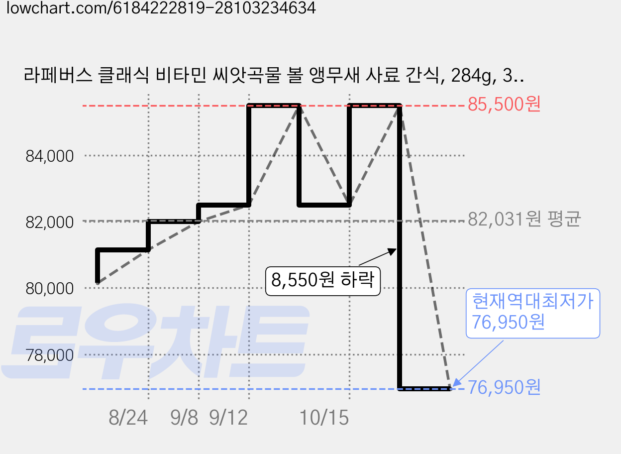 라페버스 클래식 비타민 씨앗곡물 볼 앵무새 사료 간식, 284g, 3개 가격 변동 차트, 현재가 76,950원, 역대최저가