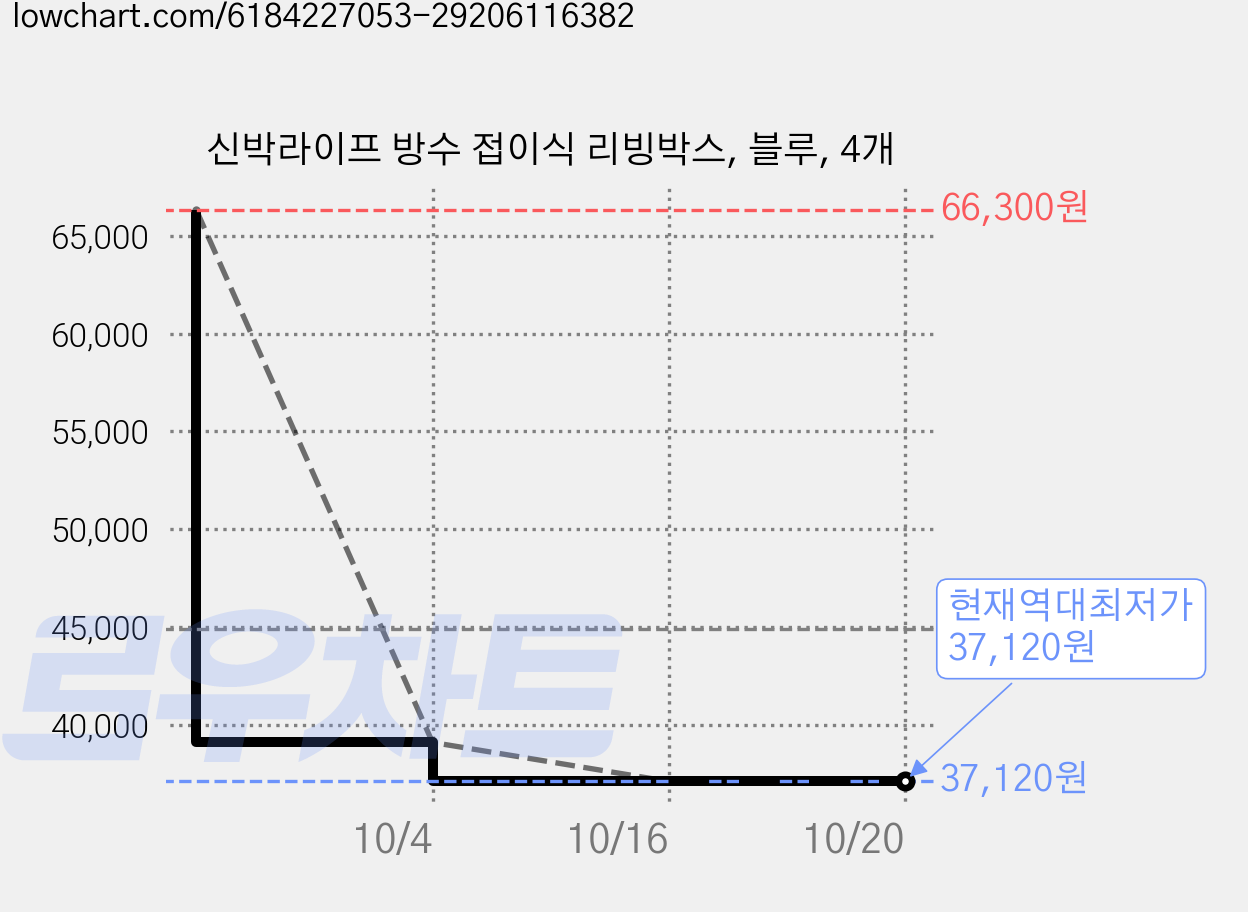 신박라이프 방수 접이식 리빙박스, 블루, 4개 가격 변동 차트, 현재가 37,120원, 역대최저가