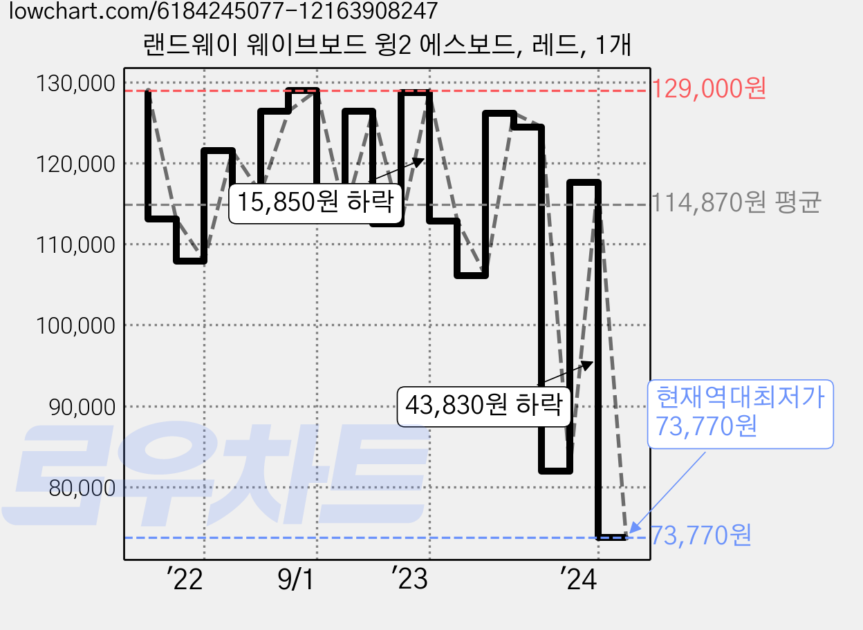 랜드웨이 웨이브보드 윙2 에스보드, 레드, 1개 가격 변동 차트, 현재가 73,770원, 역대최저가