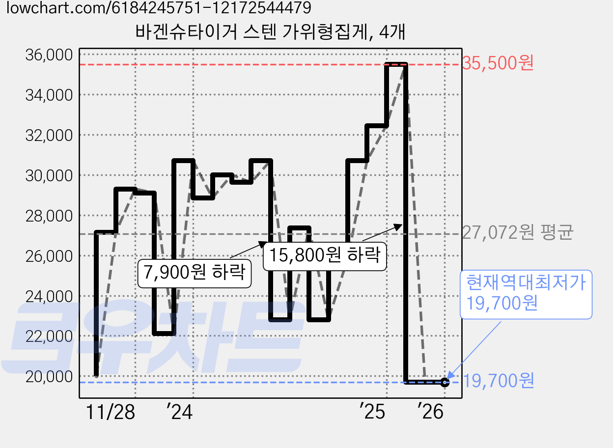 바겐슈타이거 스텐 가위형집게, 4개 가격 변동 차트, 현재가 19,700원, 역대최저가