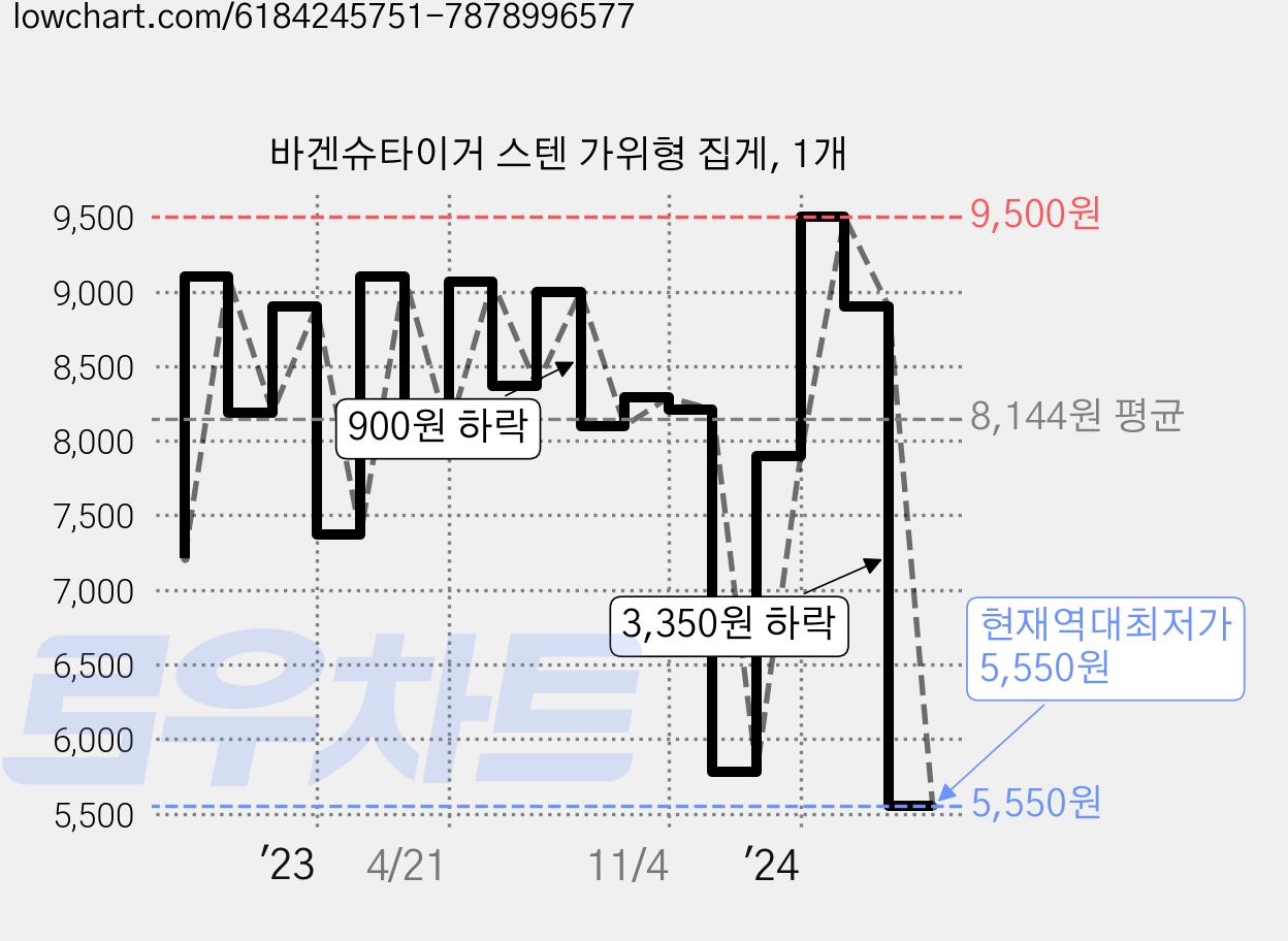 바겐슈타이거 스텐 가위형 집게, 1개 가격 변동 차트, 현재가 5,550원, 역대최저가