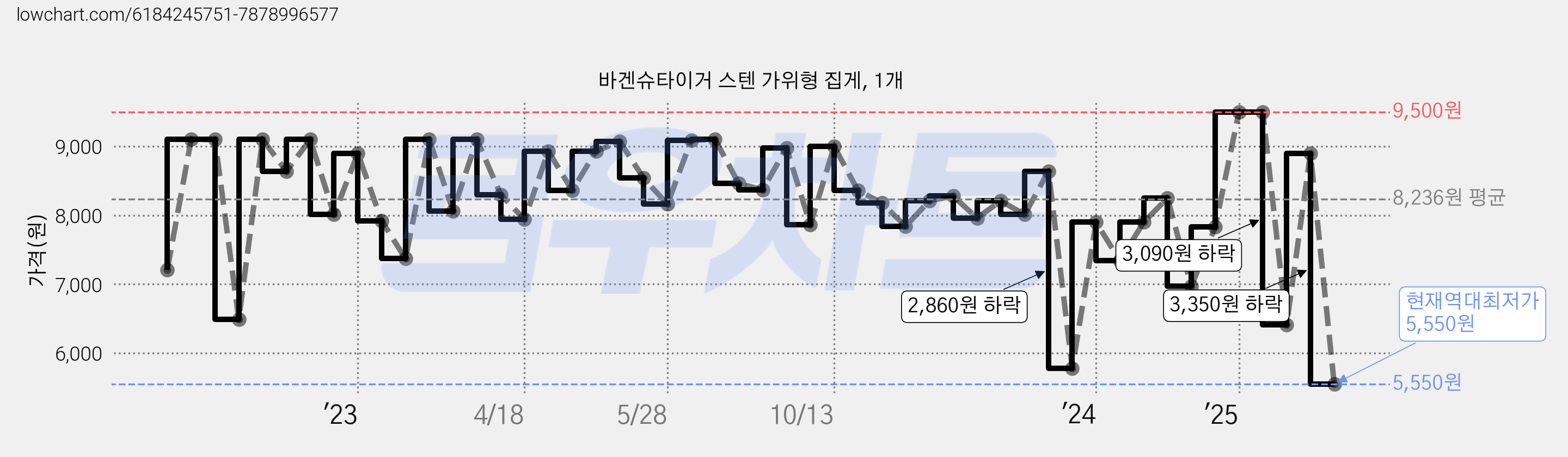 바겐슈타이거 스텐 가위형 집게, 1개 가격 변동 차트, 현재가 5,550원, 역대최저가