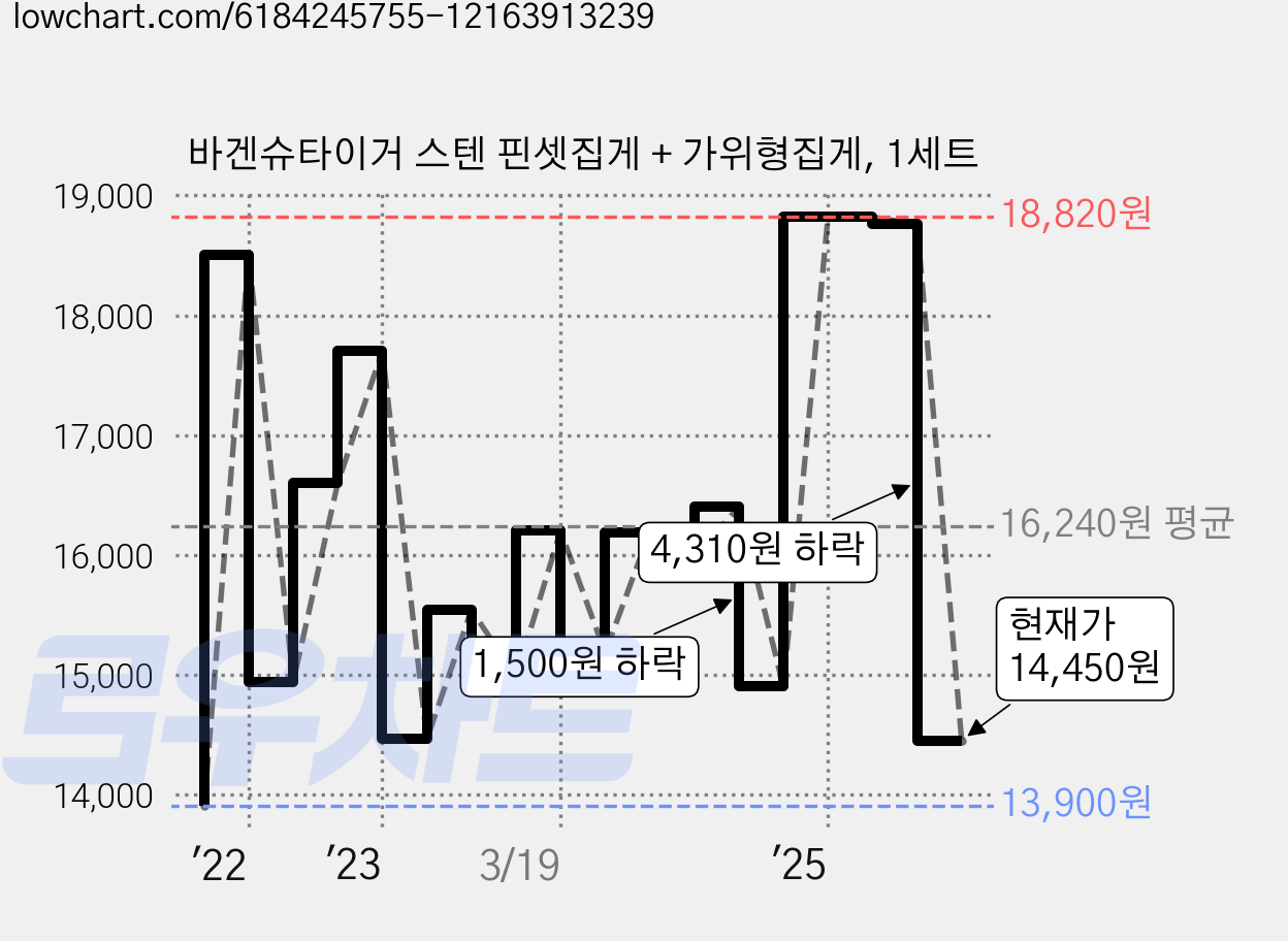 바겐슈타이거 스텐 핀셋집게 + 가위형집게, 1세트 가격 변동 차트, 현재가 14,450원, 관측 최저가 13,900원