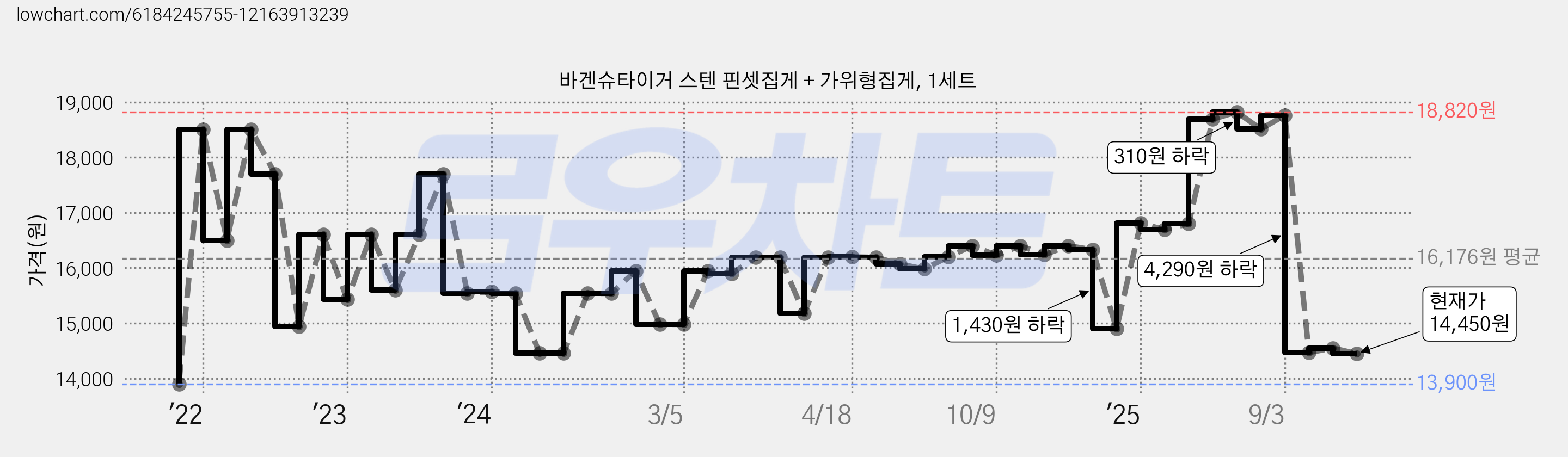 바겐슈타이거 스텐 핀셋집게 + 가위형집게, 1세트 가격 변동 차트, 현재가 14,450원, 관측 최저가 13,900원
