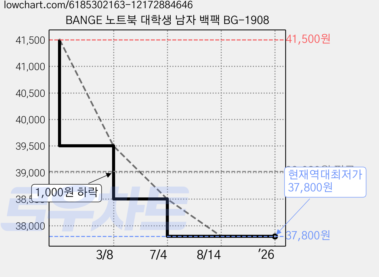 BANGE 노트북 대학생 남자 백팩 BG-1908 가격 변동 차트, 현재가 37,800원, 역대최저가