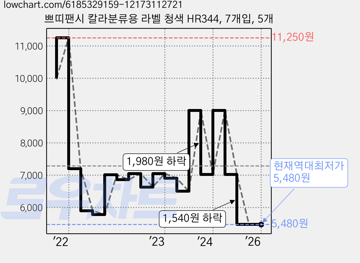 쁘띠팬시 칼라분류용 라벨 청색 HR344, 7개입, 5개 가격 변동 차트, 현재가 5,480원, 역대최저가