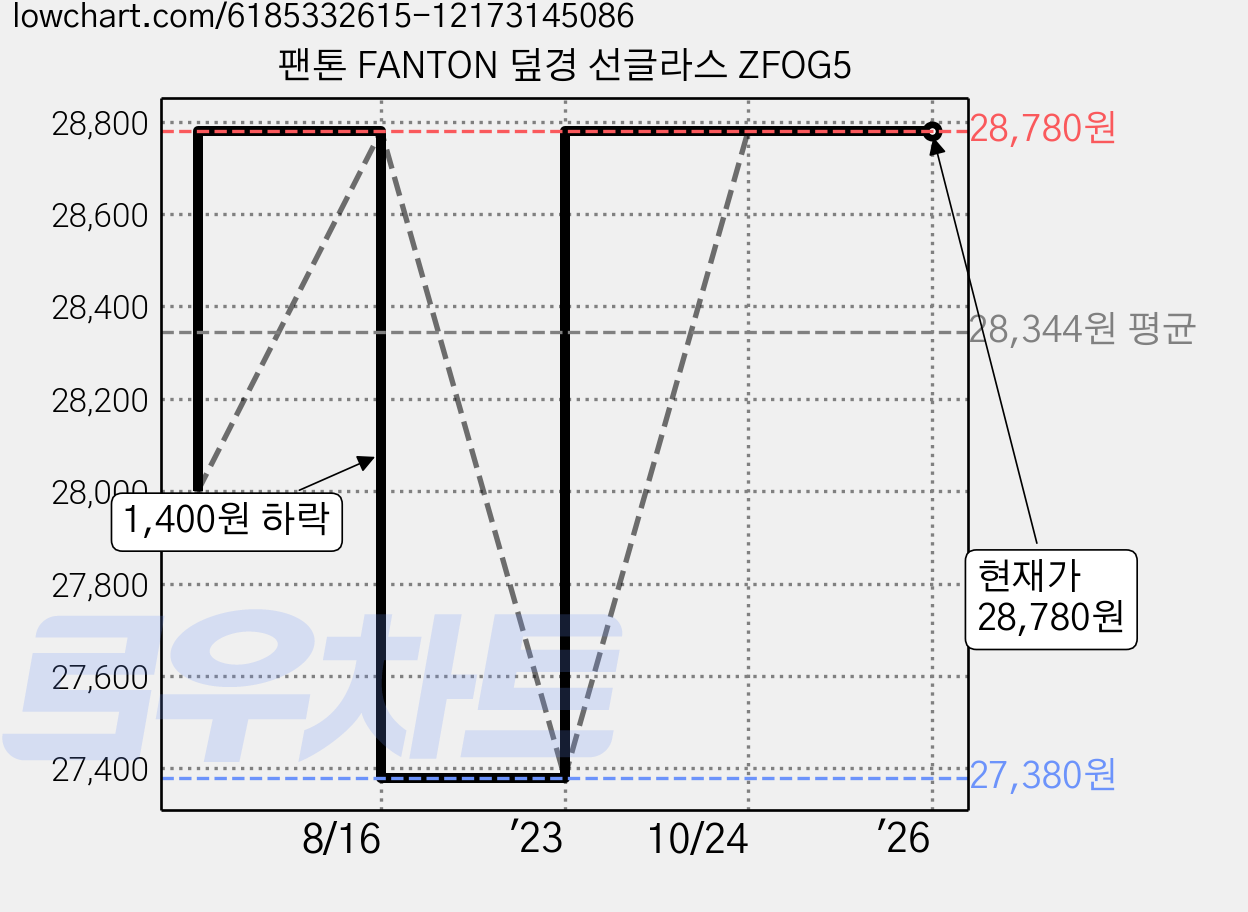 팬톤 FANTON 덮경 선글라스 ZFOG5 가격 변동 차트, 현재가 28,780원, 역대최저가