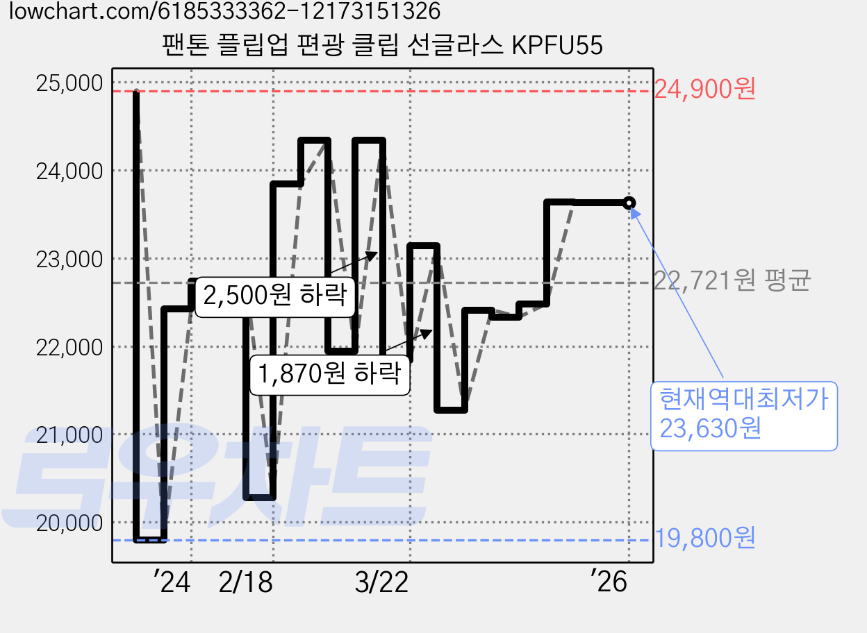 팬톤 플립업 편광 클립 선글라스 KPFU55 가격 변동 차트, 현재가 23,630원, 역대최저가