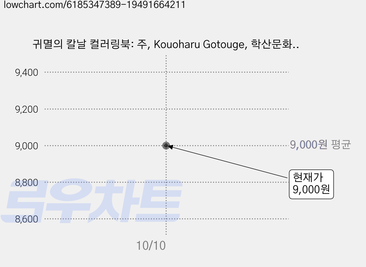 귀멸의 칼날 컬러링북: 주, Kouoharu Gotouge, 학산문화사 가격 변동 차트, 현재가 9,000원