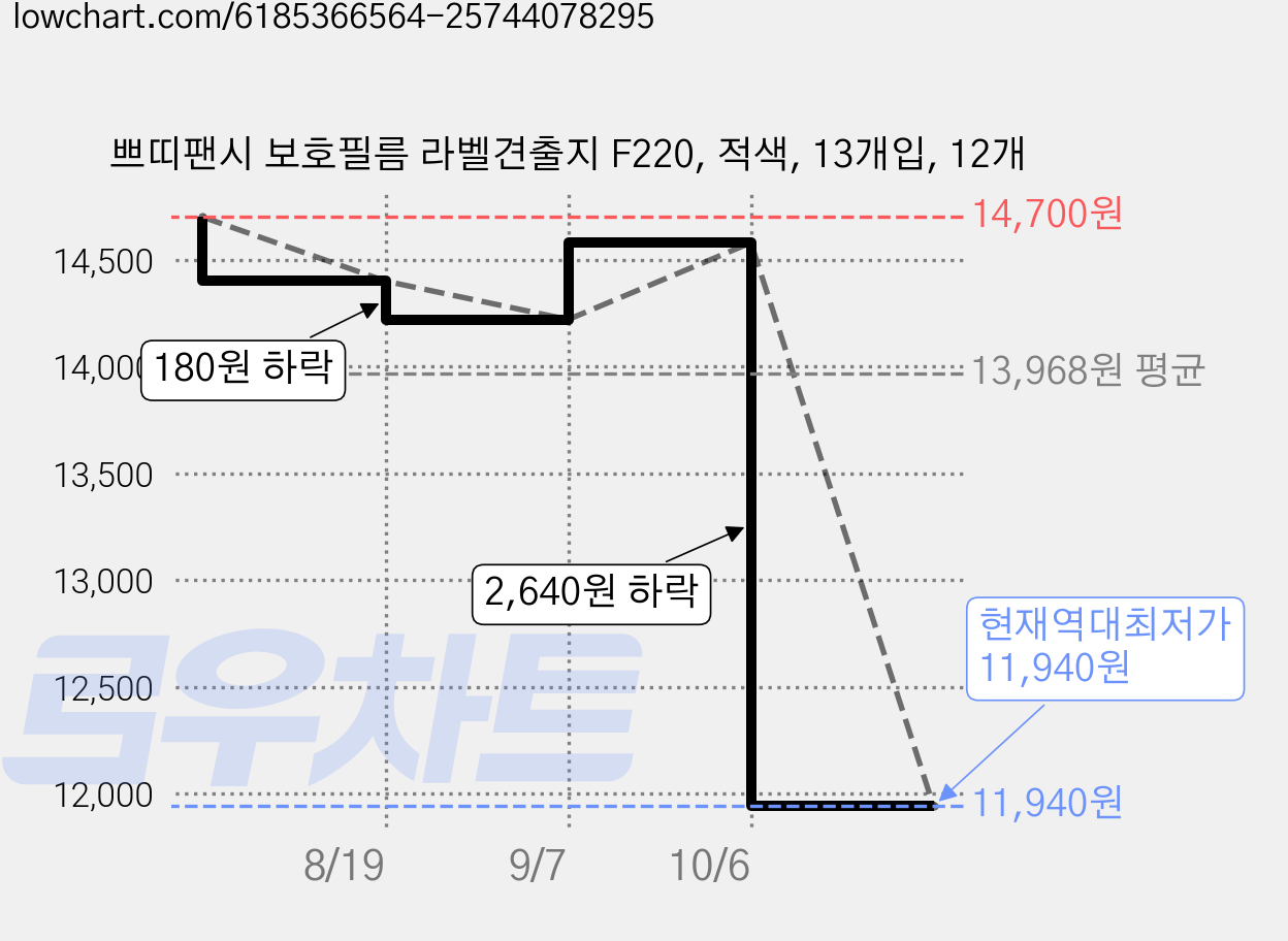 쁘띠팬시 보호필름 라벨견출지 F220, 적색, 13개입, 12개 가격 변동 차트, 현재가 11,940원, 역대최저가