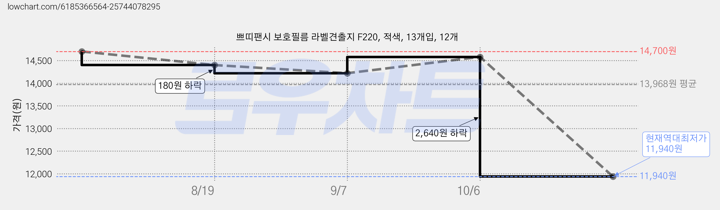 쁘띠팬시 보호필름 라벨견출지 F220, 적색, 13개입, 12개 가격 변동 차트, 현재가 11,940원, 역대최저가