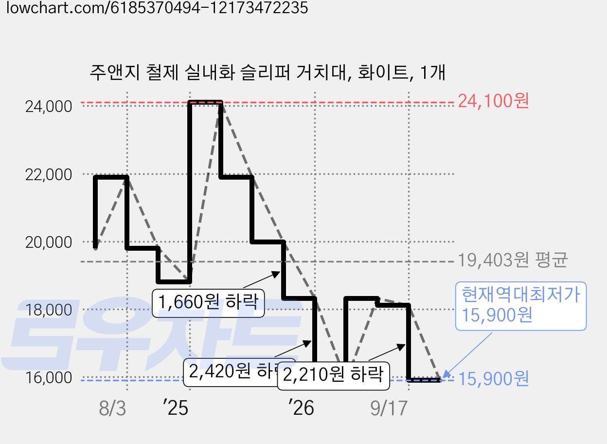 주앤지 철제 실내화 슬리퍼 거치대, 화이트, 1개 가격 변동 차트, 현재가 15,900원, 역대최저가